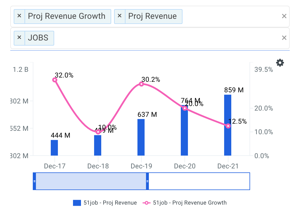 51job projected revenue chart