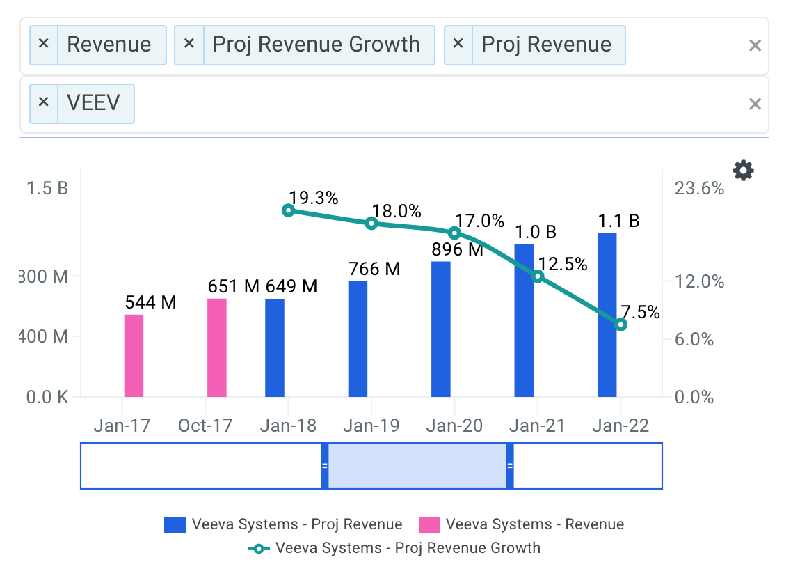 Veeva projected revenue chart