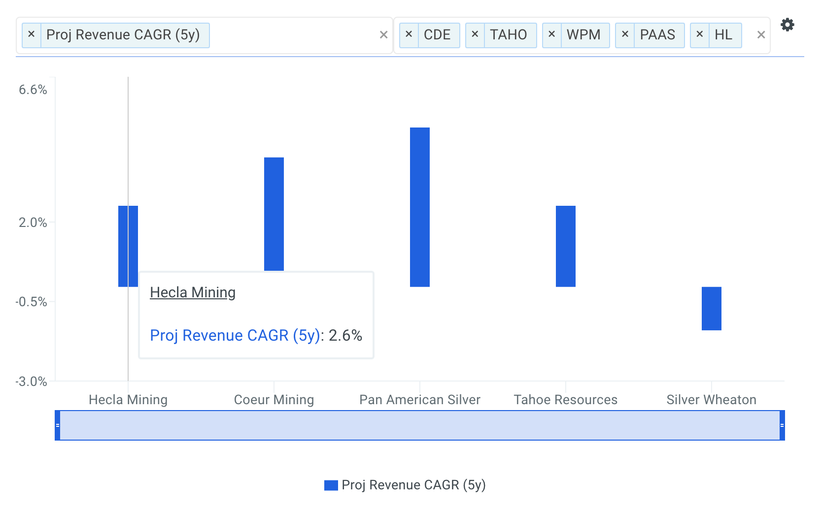 Hecla Mining Revenue CAGR vs Peers Chart