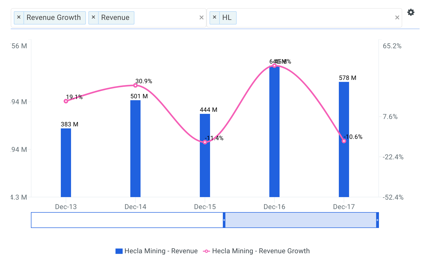 Hecla Mining Revenue Growth Chart