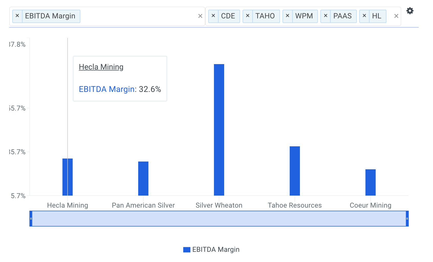 Hecla Mining EBITDA Margin vs Peers Chart