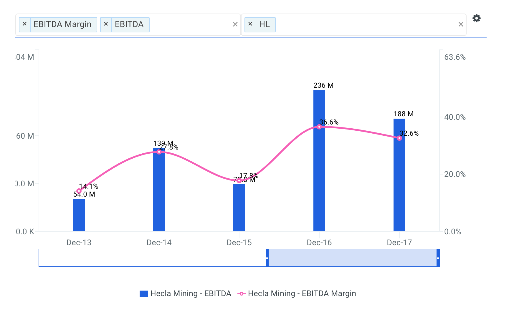 Hecla Mining Historical and Projected EBITDA Margin Chart