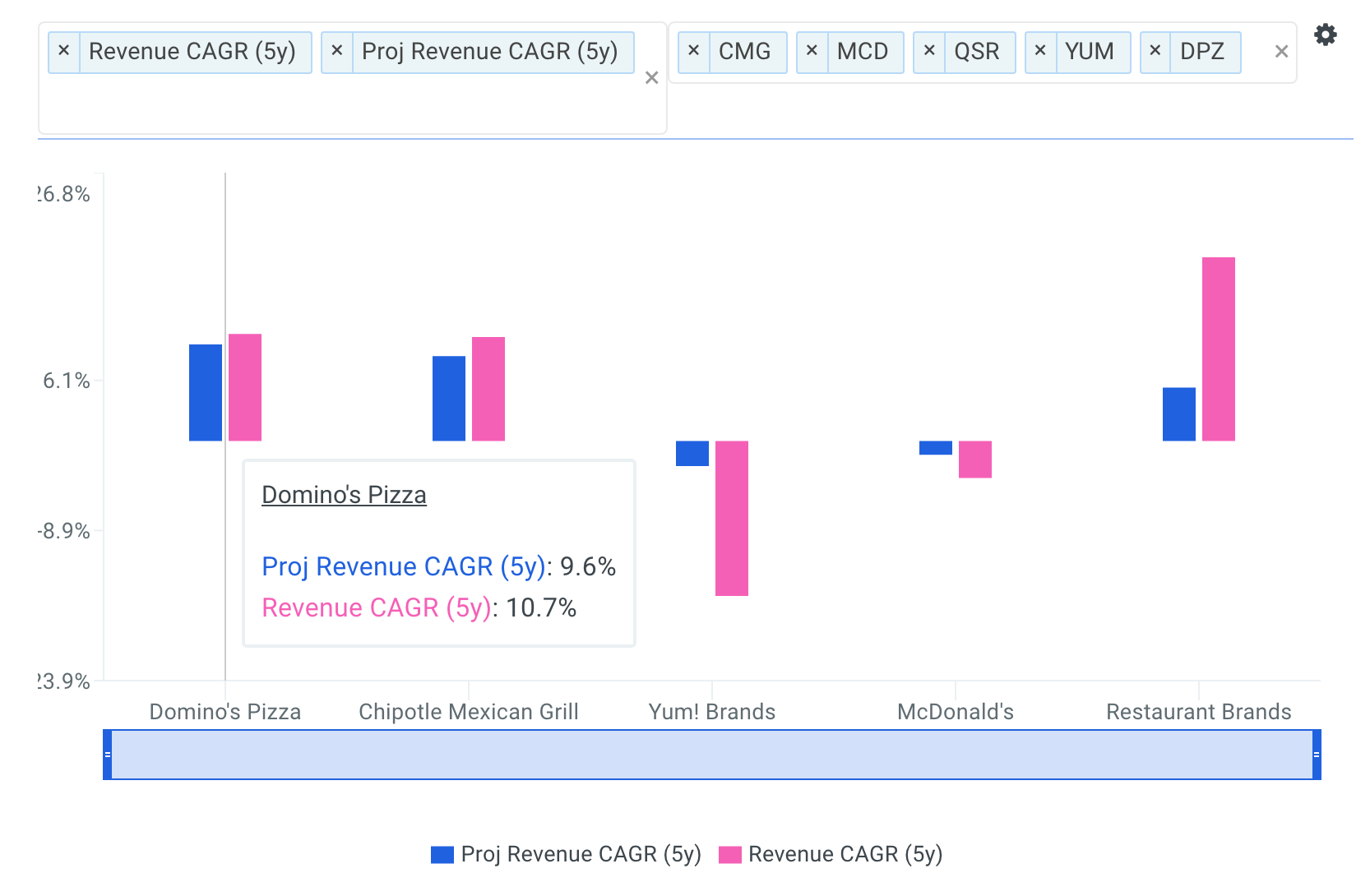 Domino's Pizza Revenue CAGR vs Peers Chart