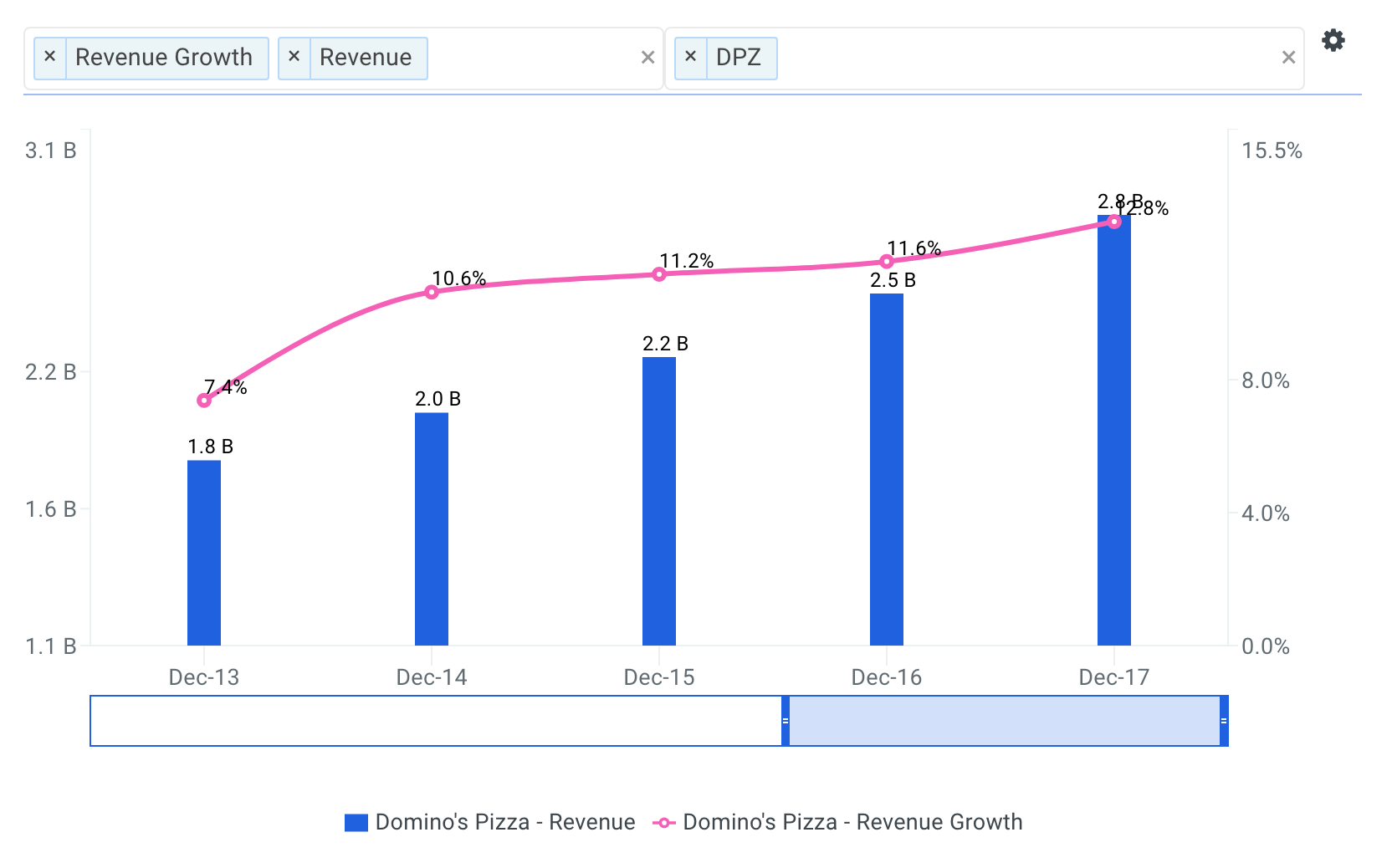 Domino's Pizza Revenue Growth Chart