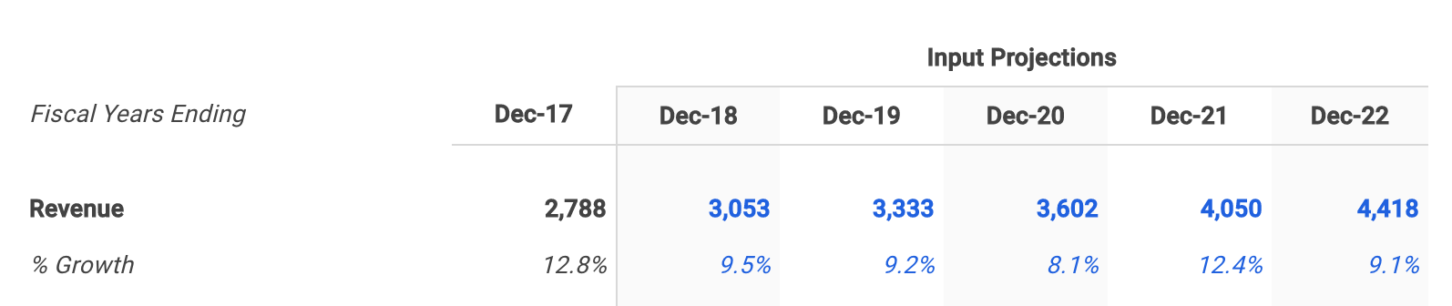 Domino's Pizza Selected Revenue Growth Assumptions