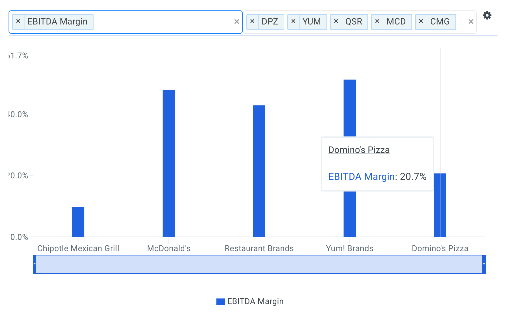 Domino's Pizza EBITDA Margin vs Peers Chart