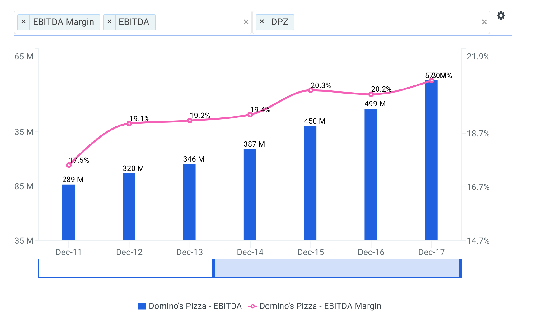 Domino's Pizza Historical and Projected EBITDA Margin Chart