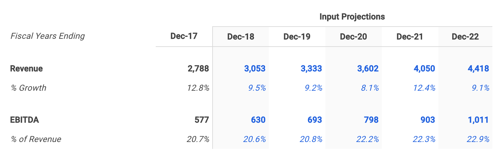 Domino's Pizza Selected EBITDA Margin Assumptions