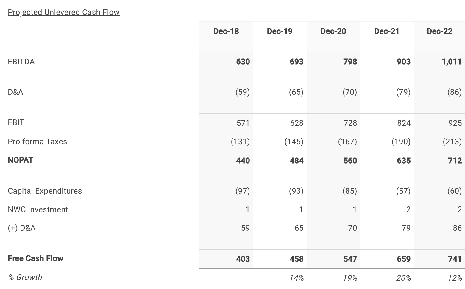 Domino's Pizza 's Five Year Projected Free Cash Flows