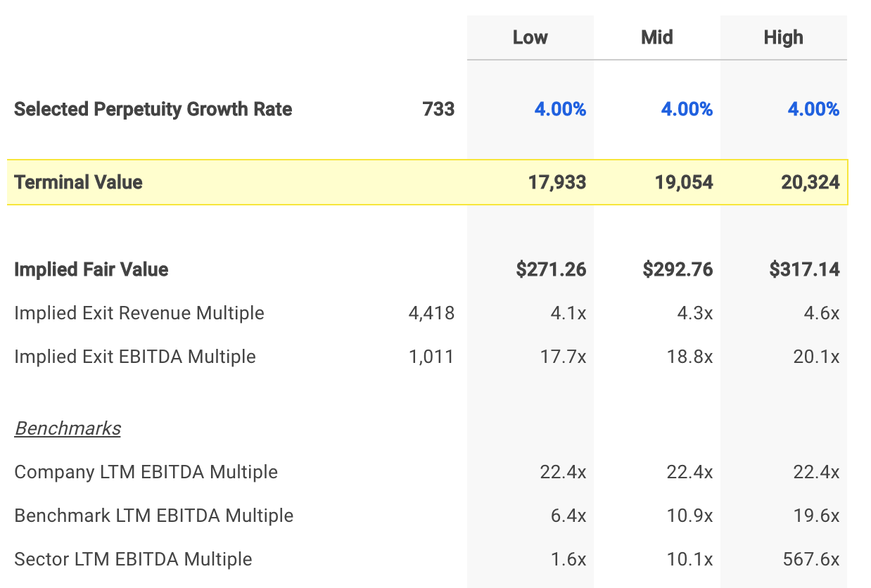 Domino's Pizza Selected Terminal Value Assumptions