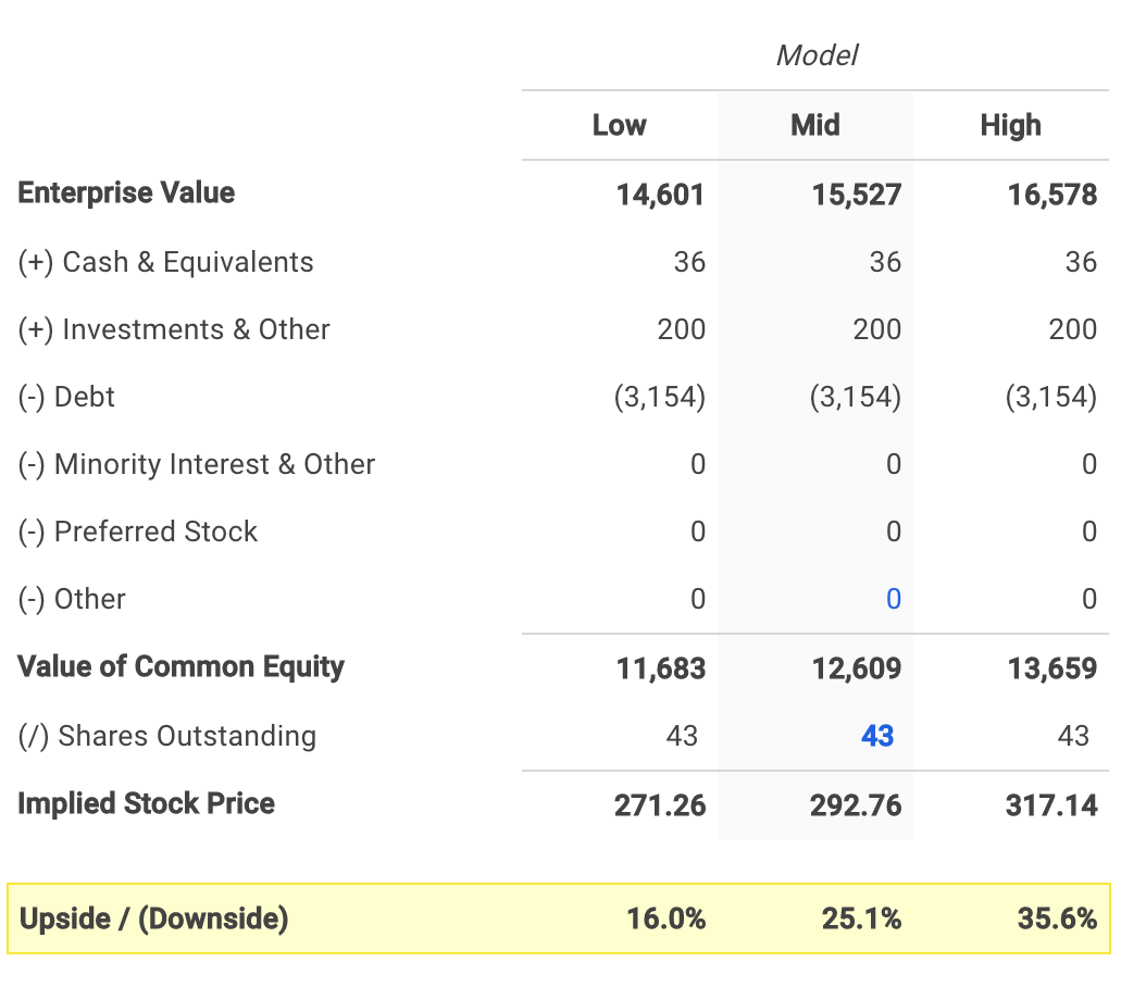 Domino's Pizza's Equity Value Calculation