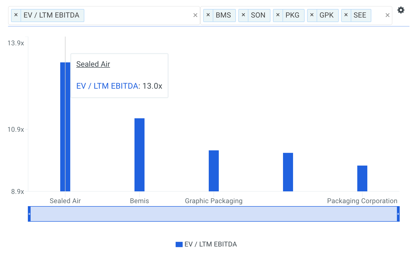 SEE EBITDA Multiple vs Peers Chart