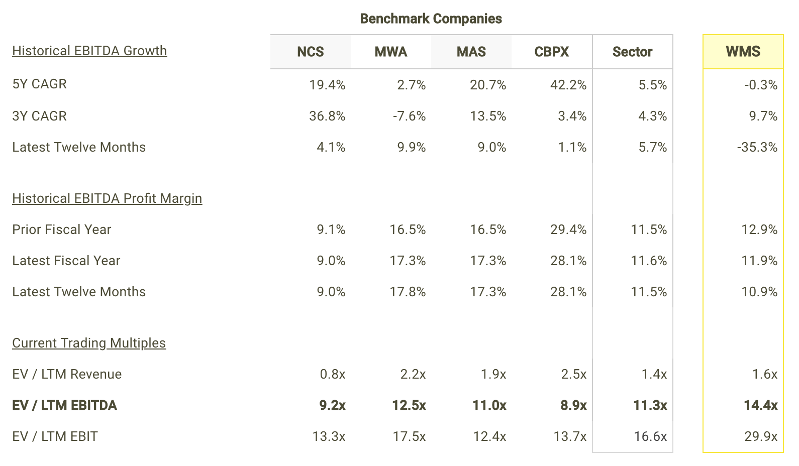 WMS EBITDA Growth and Margins vs Peers Table