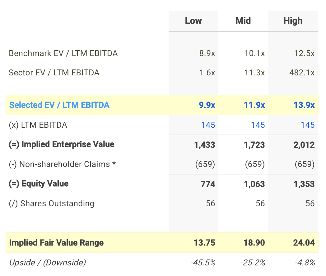 WMS EV/EBITDA Valuation Calculation