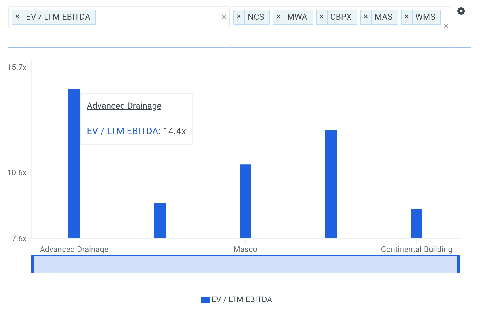 WMS EBITDA Multiple vs Peers Chart