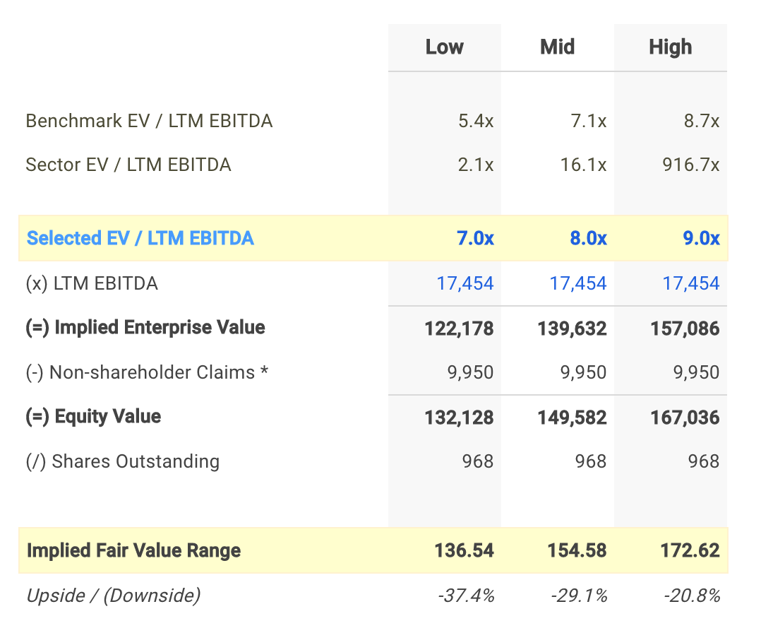 UNH EV/EBITDA Valuation Calculation