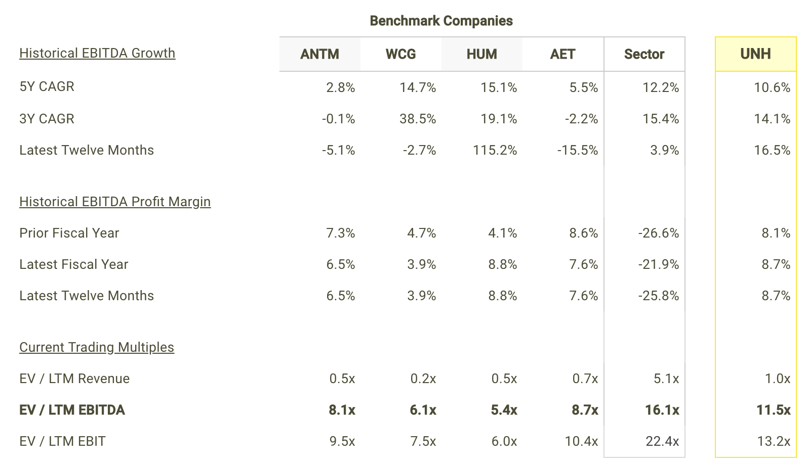 UNH EBITDA Growth and Margins vs Peers Table