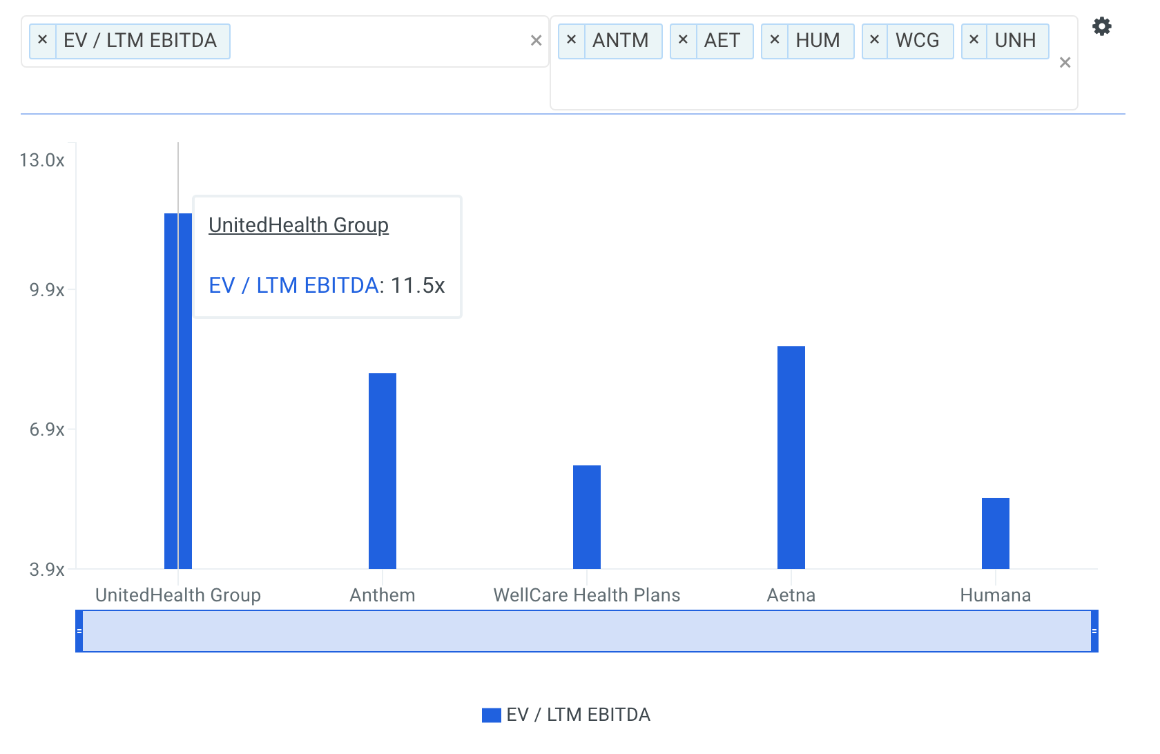 UNH EBITDA Multiple vs Peers Chart