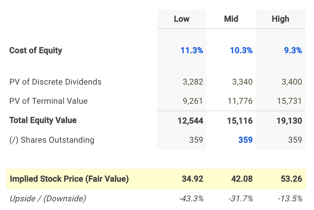 DDM Model Fair Value Conclusion Table