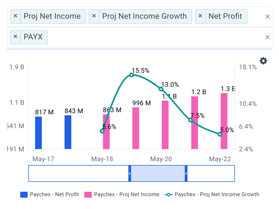 PAYX Projected Net Income Chart