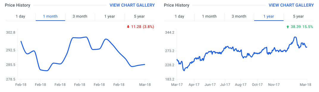 TDG Stock Price Chart