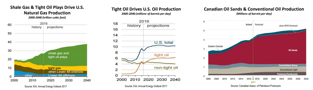 Worldwide Oil Production Charts