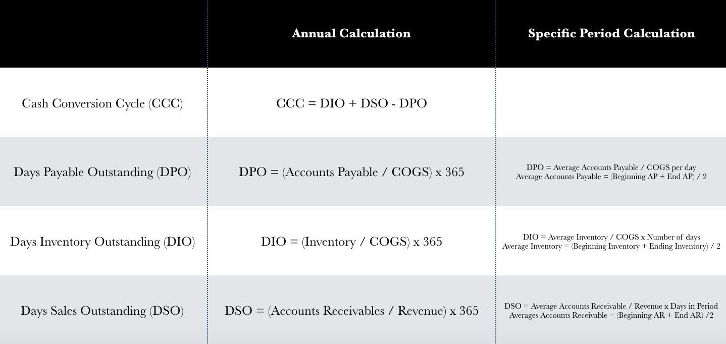 calculation of cash conversion cycle