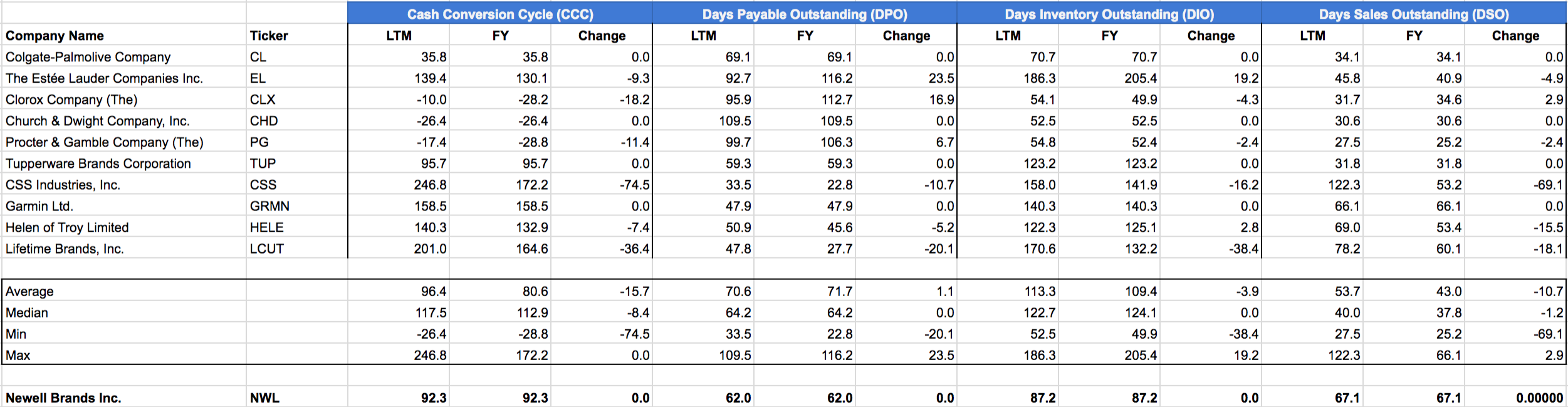 cash conversion cycle template