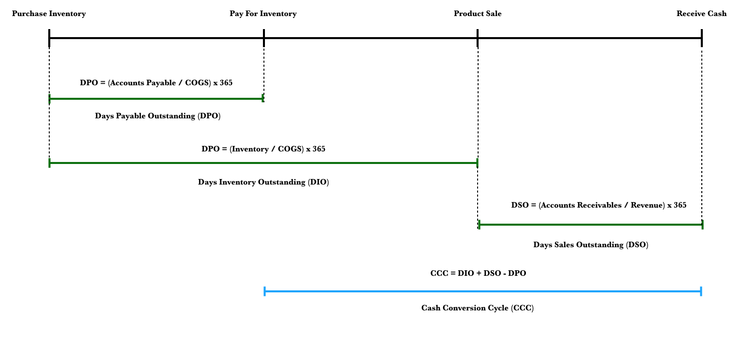 calculation of cash conversion cycle