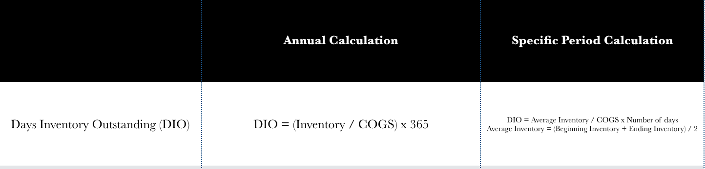 calculation of days inventory outstanding