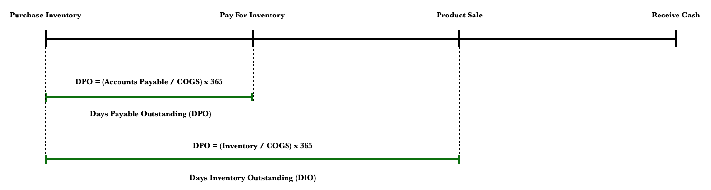 how to calculate days inventory outstanding