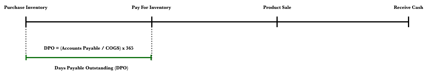 calculation of days payable outstanding