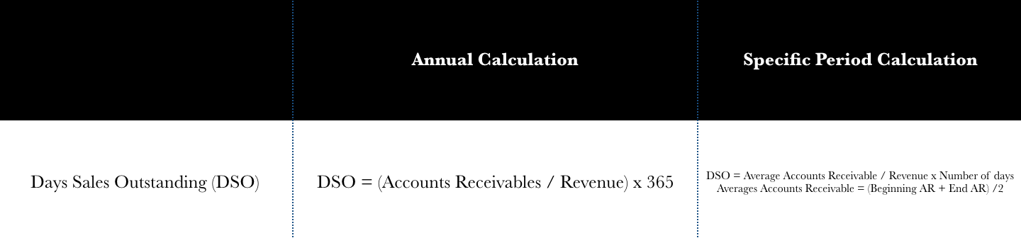 calculating days sales outstanding