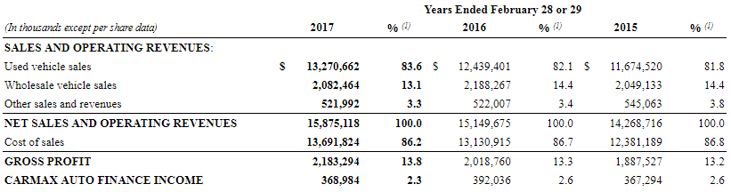 KMX Sales  Breakdown Table