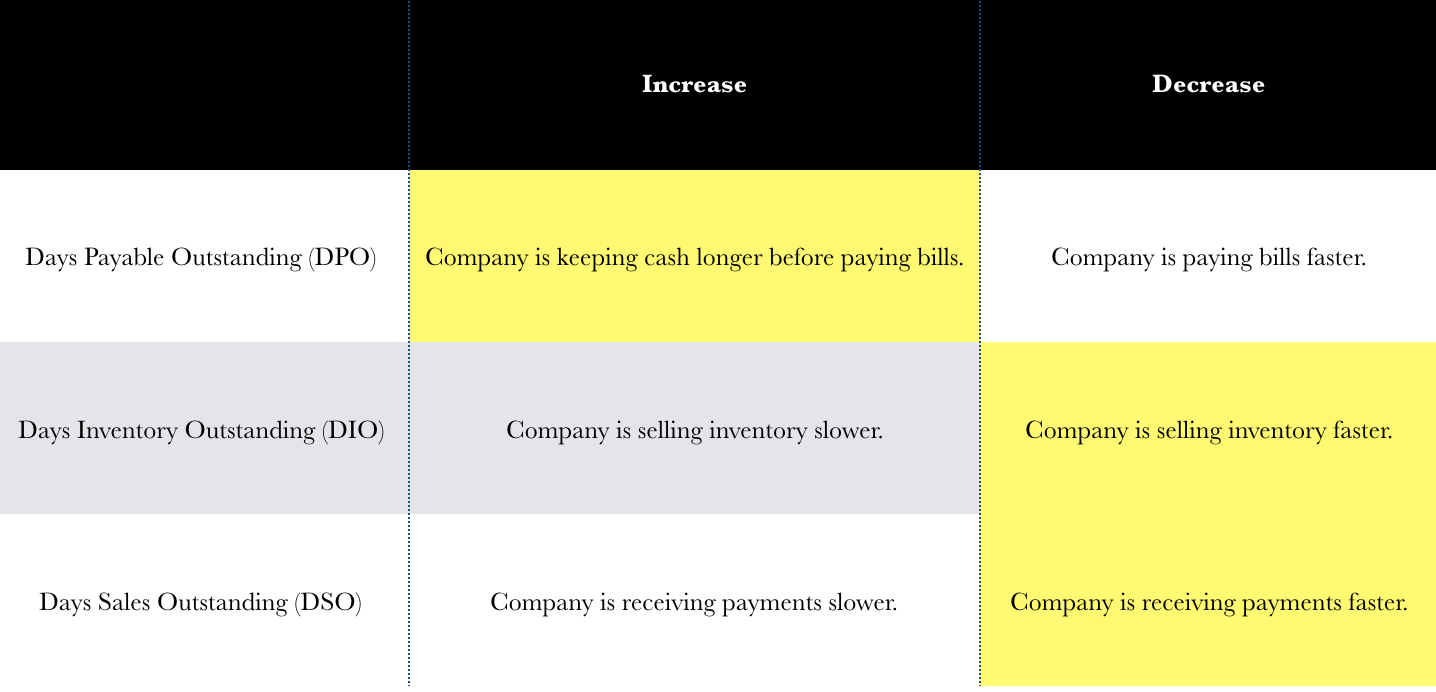 the importance of cash conversion cycle