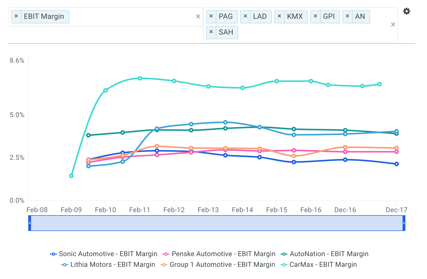 KMX EBIT Margin vs Peers Chart