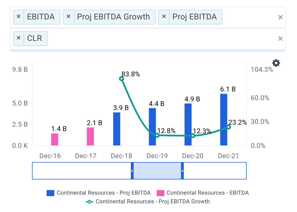 Continental projected ebitda chart