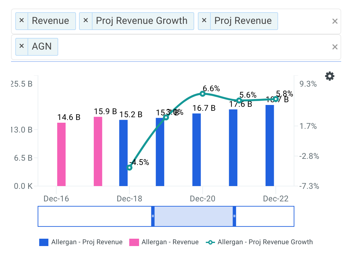 Allergan projected revenue chart