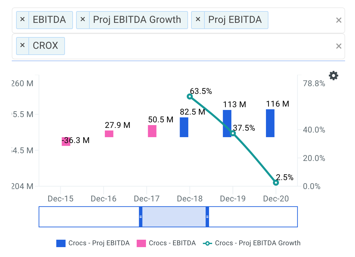 CROX projected ebitda chart