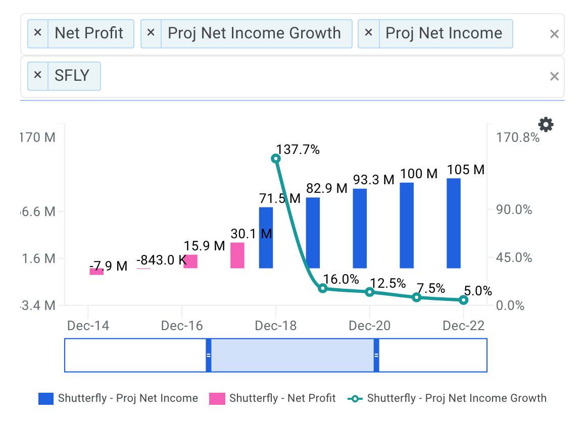 Shutterfly projected net income chart