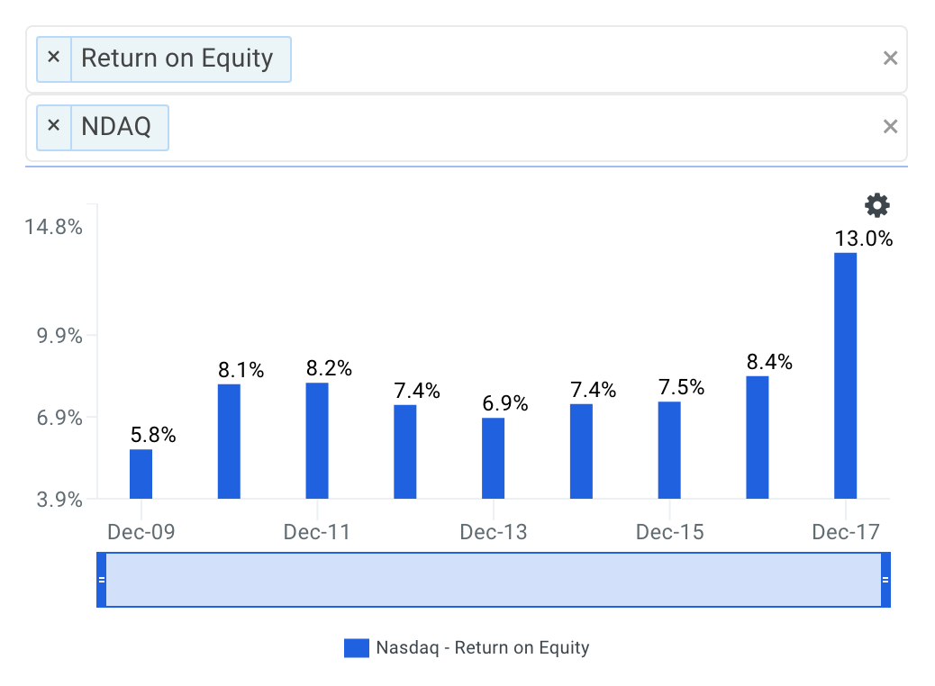 Nasdaq's ROE Trends Chart