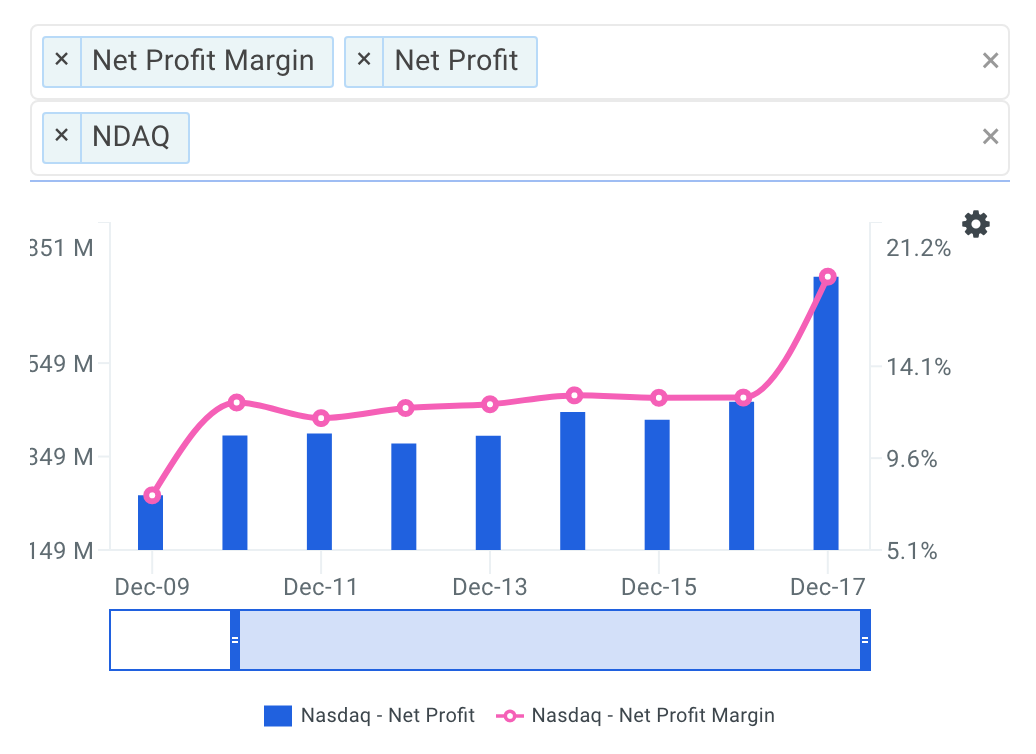 NDAQ Net Profit Margin Trends