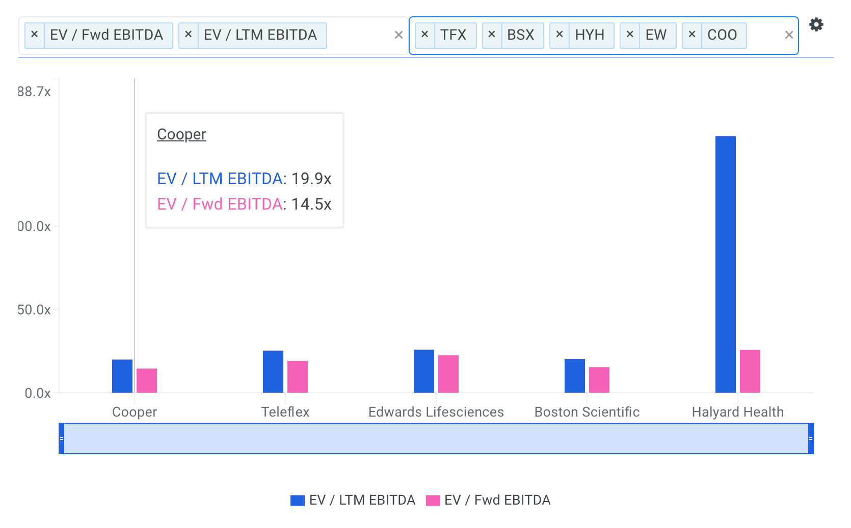 COO EBITDA Multiple vs Peers Chart