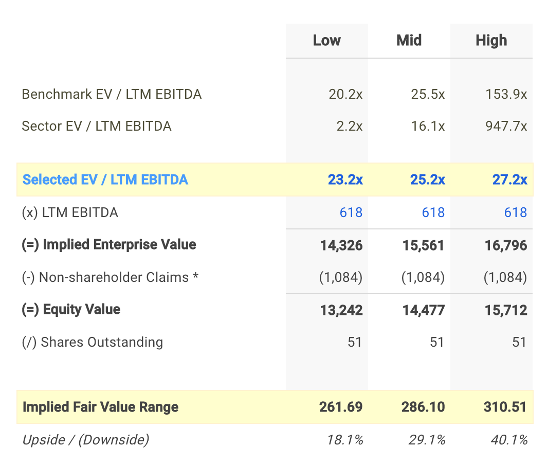 COO EV/EBITDA Valuation Calculation