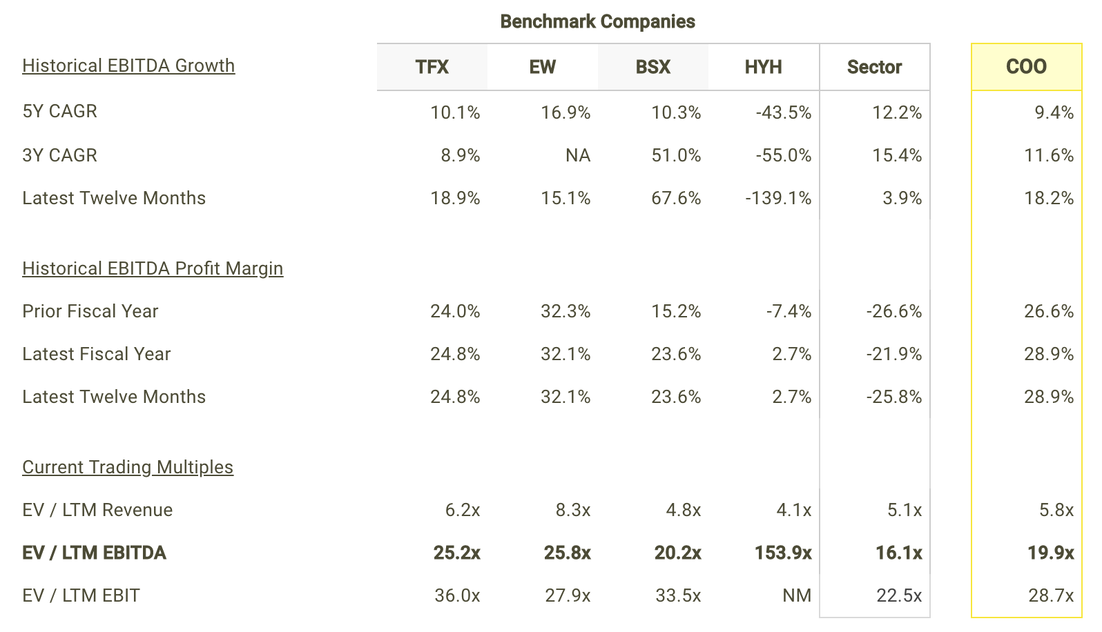 COO EBITDA Growth and Margins vs Peers Table