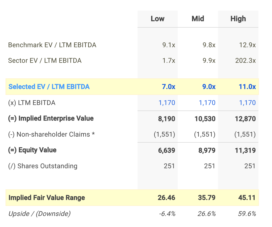 HUN EV/EBITDA Valuation Calculation