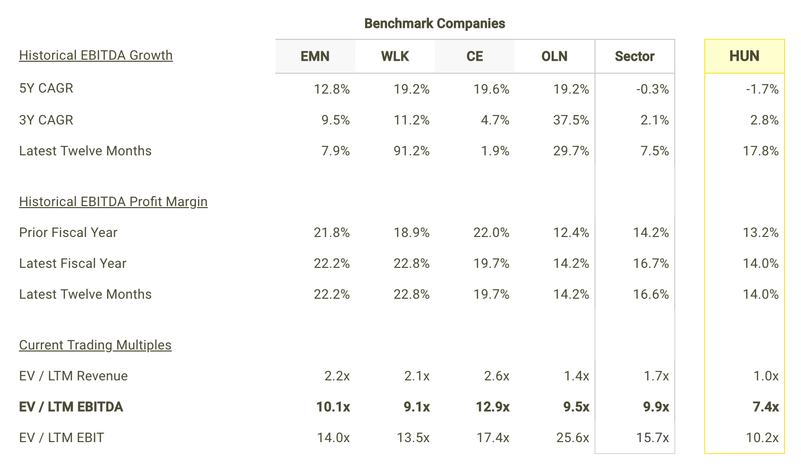 HUN EBITDA Growth and Margins vs Peers Table