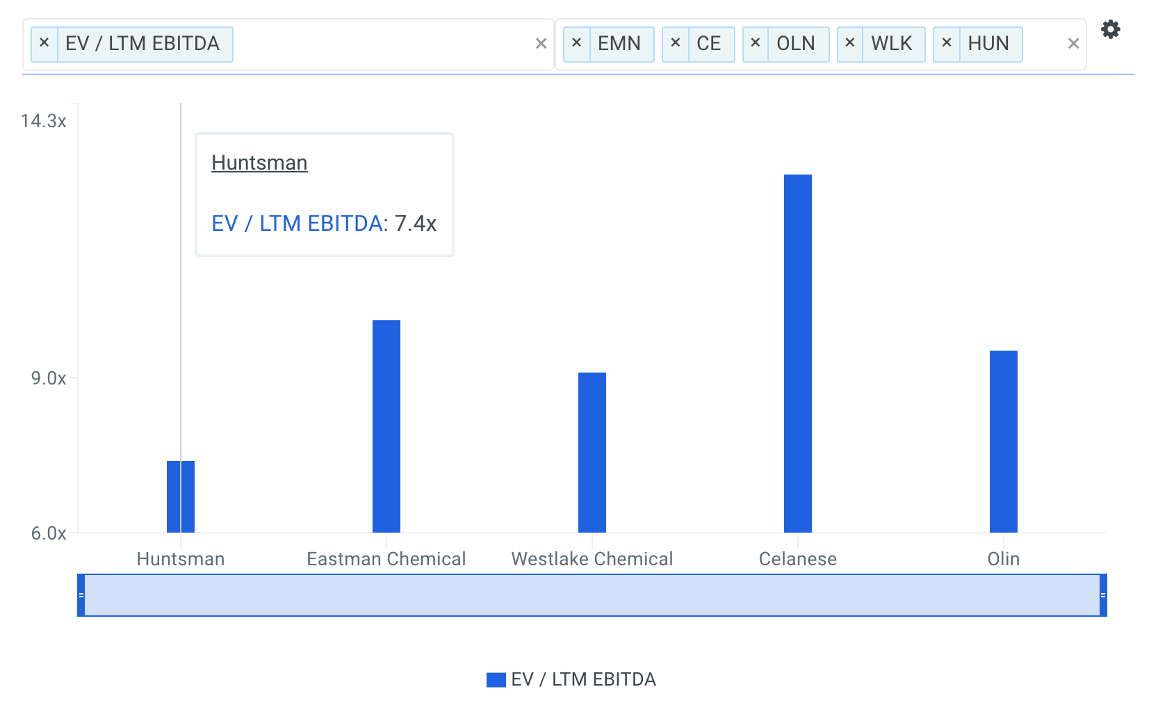 HUN EBITDA Multiple vs Peers Chart