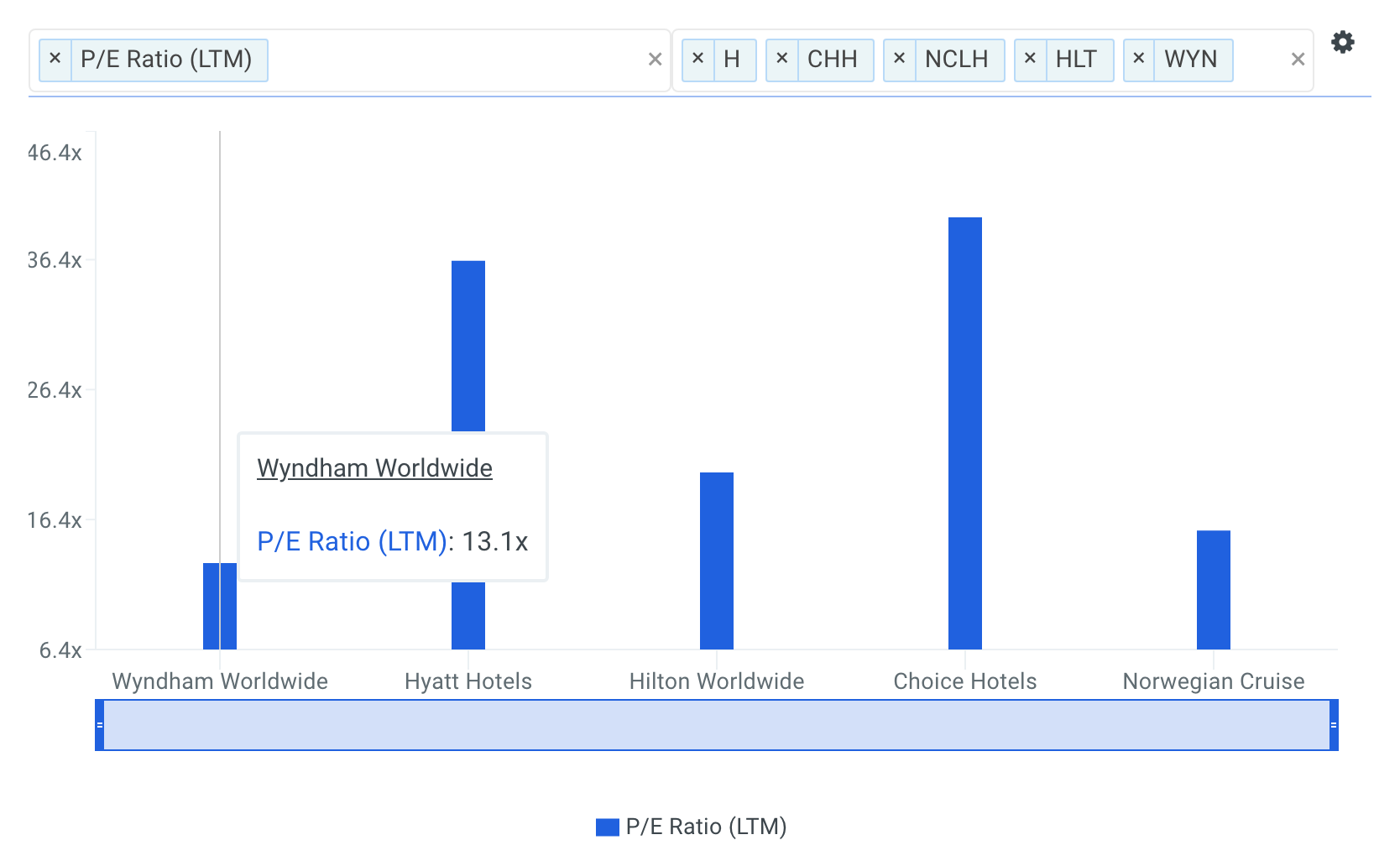 WYN P/E Ratio vs Peers Chart