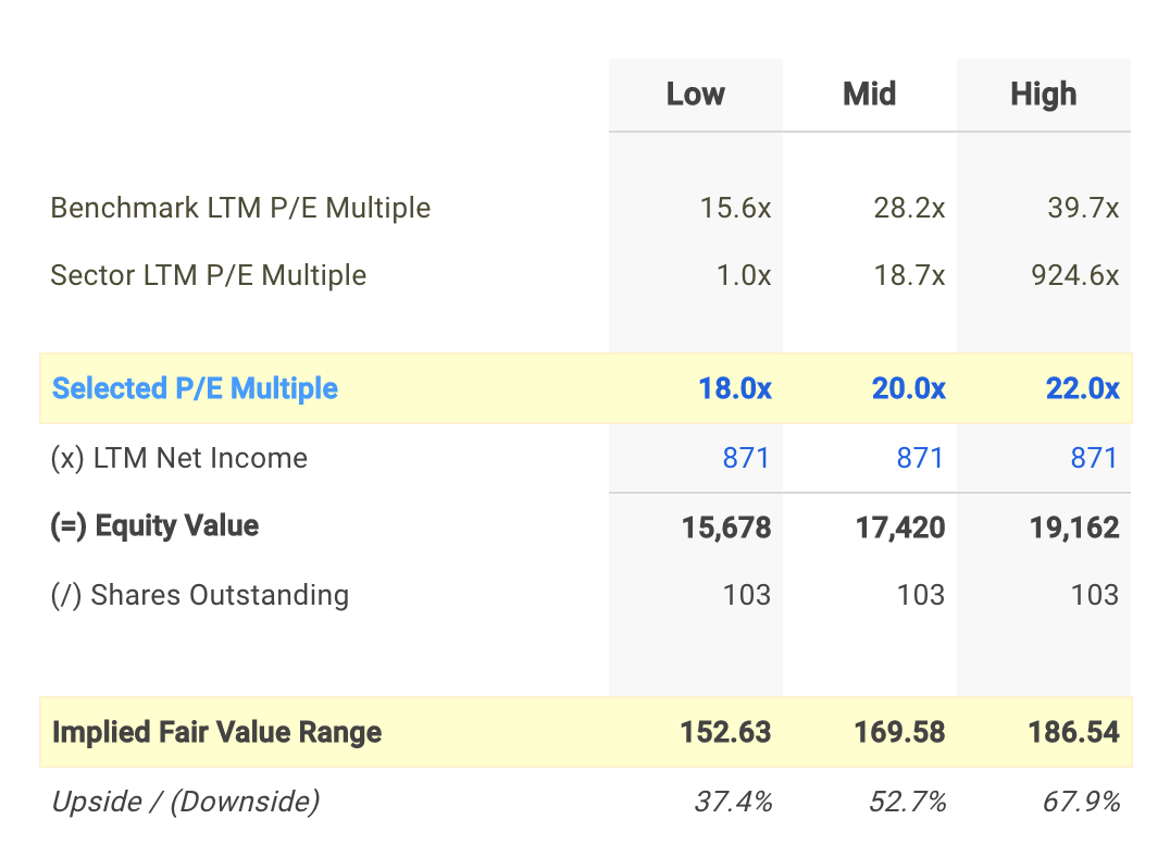 WYN P/E Valuation Calculation